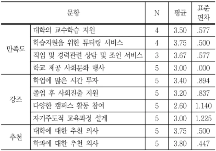 Table  2  Perception  of  College  Support