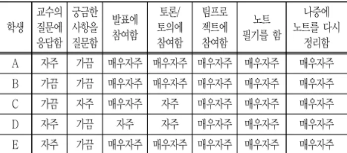 Table  3  Students’  Engagement  in  Class 학생 교수의 질문에  응답함 궁금한 사항을 질문함 발표에 참여함 토론/ 토의에 참여함 팀프로 젝트에 참여함 노트 필기를  함 나중에  노트를  다시 정리함 A 자주 가끔 매우자주 매우자주 매우자주 매우자주 매우자주 B 가끔 가끔 매우자주 매우자주 매우자주 매우자주 매우자주 C 가끔 자주 매우자주 자주 매우자주 매우자주 매우자주 D 자주 가끔 자주 자주 매우자주 매우자주 매우자주 