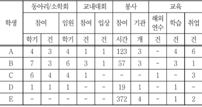 Table  4  Attendance  Activities  in  College  (from  2012)