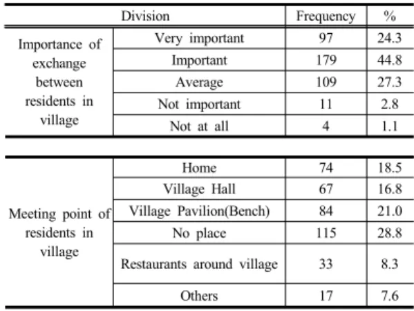 Table 12. Village Development Possibilities Through  Base Facility  마을거점시설  운영을  위해  추가로  필요하다고  생각하 는  사업은  다양한  프로그램  운영  34.1%로  가장  높았고,  누구나  이용할  수  있는  시설  28.8%,  그  다음으로  운영비  지원  14.0%로  나왔다Table 13