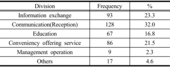Table 16. Purpose of Base facility