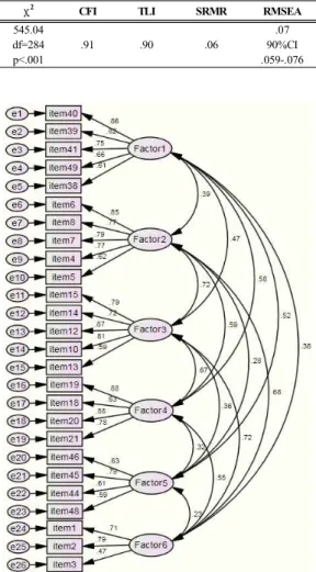 Fig.  2.  Confirmatory  factor  analysis