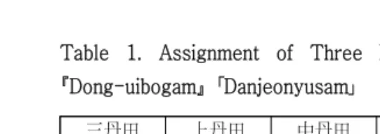 Table  1.  Assignment  of  Three  Danjeon  in         