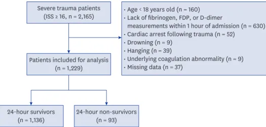 Fig. 1. Schematic diagram showing the number of patients with severe trauma included in the present study