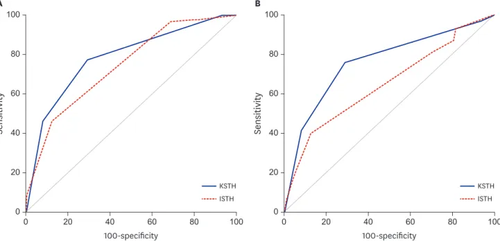 Table 2 shows multivariate analysis of the KSTH and ISTH scores for 24-hour mortality and  massive transfusion