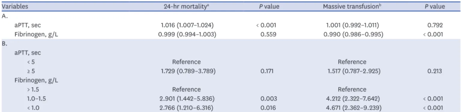 Table 2. Multivariate analysis of KSTH and ISTH scores in prediction of 24-hour mortality or massive transfusion