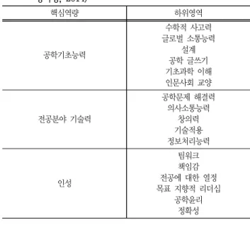 Table 1 Core Competency of Engineering College Students(권재기ㆍ 정미경,  2014) 핵심역량 하위영역 공학기초능력 수학적  사고력 글로벌  소통능력설계 공학  글쓰기 기초과학  이해 인문사회  교양 전공분야  기술력 공학문제  해결력의사소통능력창의력 기술적용 정보처리능력 인성 팀워크책임감 전공에  대한  열정 목표  지향적  리더십 공학윤리 정확성 5) 여러  연구들에서  핵심역량의  개념을  규정하고  다양