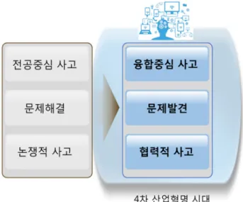 Fig. 1 The  direction  of  Communication  Education  for  Engineering students in the Era of the Fourth Industrial  Revolution V