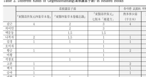 Table  2.  Different  Kinds  of  Gegenluofuzitang(葛根蘿葍子湯)  in  Related  Books