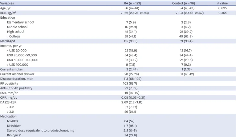 Table 1. Baseline characteristics of study subjects