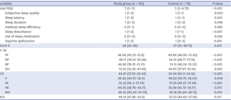 Table 2. Comparison of questionnaire results of the study subjects