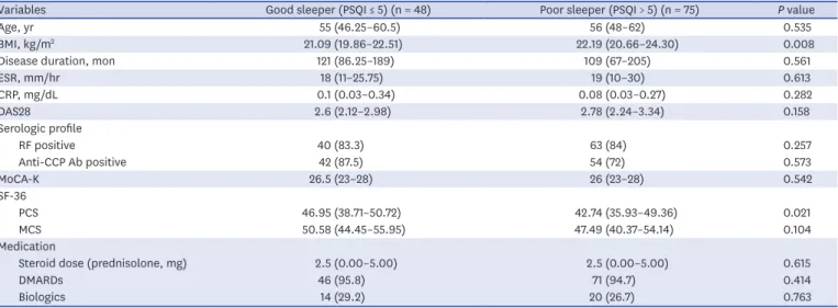 Table 4. Comparison of demographic and characteristics of RA patients subgroup according to sleep quality
