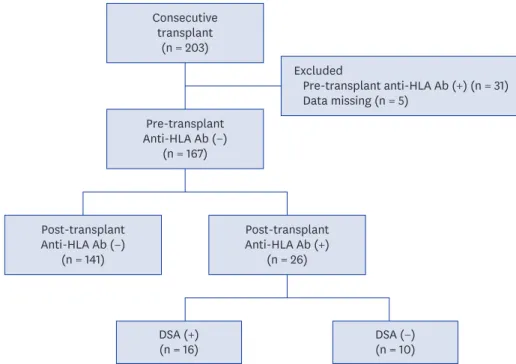Fig. 1. Flow chart of patients. A total of 203 KTRs were enrolled. After excluding 31 patients with pre-transplant  anti-HLA Ab and 5 patients with missing data regarding pre-transplant anti-HLA Ab, 167 KTRs were included in  this study