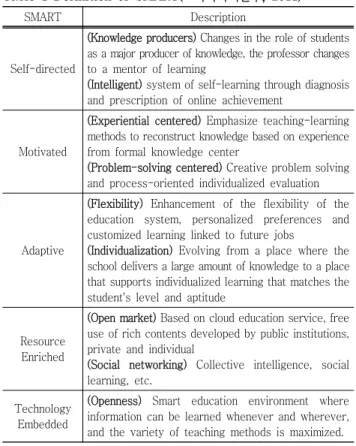 Table  1  Definition  of  SMART(교육과학기술부,  2011)