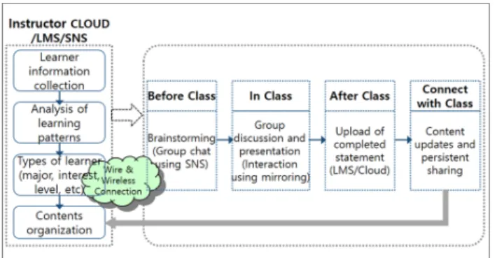 Fig. 6 Intelligent Adaptive Learning Flowchart in Communication  Education 3.  콘텐츠  재생산  지원  환경 최근의  스마트  교육  환경은  효과적인  의사소통  교육을  위한  각종 콘텐츠 자료의 접근을 용이하며, 동시에 모든 수업 활동은  교육 성과물이 되고 이러한 성과물을 보다 쉽게 축적할 수 있도 록  만들어주고  있다