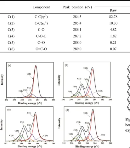 Figure 4. Possible generation mechanism of (a) C-O bonding, (b) C=O bonding, (c) O=C-O bonding, and (d) C-O-C bonding on ACFs by  oxygen plasma treatment.