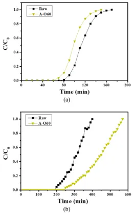 Figure 8. Breakthrough and saturation behavior of (a) acetaldehyde  and (b) acetic acid 100ppm gas for the untreated and oxygen plasma-  treated ACFs