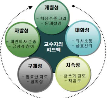 Fig.  1  The  circulation  process  of  writing  feedback 