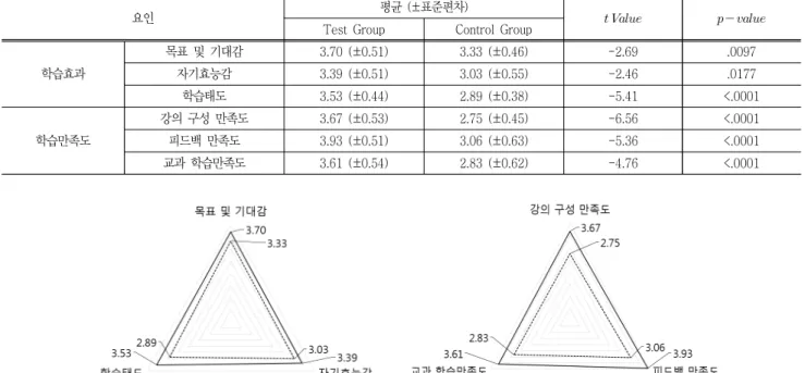 Fig.  3  The  results  of  learning  satisfaction  and  learning  effect  of  participants  and  non-participants  in  reflective  journals  (ㅡ  Test  Group,  ·······  Control  Group) 