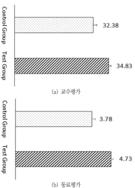 Fig.  4  The  means  of  academic  achievement