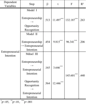 Table 12. Mediating Effect of Opportunity Recognition Between Entrepreneurship and Entrepreneurial  Intention 5