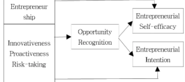 Fig. 1. Research model