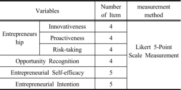 Table 1. The composition of the questionnaire