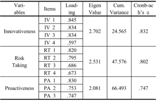 Table 3. Factor Analysis Results of Variables