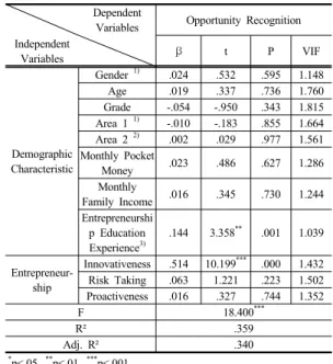 Table 5. Factor Analysis Results of Variables