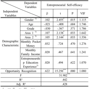 Table 7. Effect of Opportunity Recognition on                     Entrepreneurial  Self-efficacy  4.3.2 창업기회인식이 창업의지에 미치는 영향 대학생의  창업기회인식이  창업의지에  미치는  영향을  검증하기  위하여  통제변인인  인구통계학적  특성과  함께  창업기회인식을  독립변인으로  투입하고  창업의지를  종 속변인으로  투입하여  다중회귀분석을  실시하였다