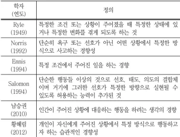 Table  1  Thinking  disposition  definition  학자 (연도) 정의 Ryle (1949) 특정한  조건  또는  상황이  주어졌을  때  특정한  상태에  있거나  특정한  변화를  겪게  되도록  하는  것 Norris (1992) 단순히  욕구  또는  선호가  아닌  어떤  상황에서  특정한  방식으로  사고하는  경향성 Ennis (1994) 특정  조건에서  주어진  일을  하는  경향 Salomon (1994) 