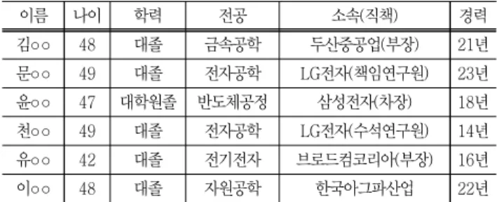 Table  16  Personal  background  of  interviewee  in  industry