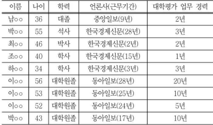 Table  17  Personal  background  of  interviewee  in  press 이름 나이 학력 언론사(근무기간) 대학평가  업무  경력 남○○ 36 대졸 중앙일보(9년) 2년 박○○ 55 석사 한국경제신문(28년) 3년 최○○ 46 박사 한국경제신문(2년) 2년 조○○ 40 학사 한국경제신문(15년) 1년 하○○ 34 학사 한국경제신문(3년) 3년 이○○ 56 대학원졸 동아일보(28년) 20년 이○○ 53 대학원졸 동아일보(2