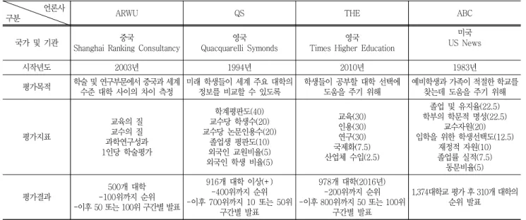 Table  4  Comparison  of  university  ranking  system  by  foreign  agencies                    언론사