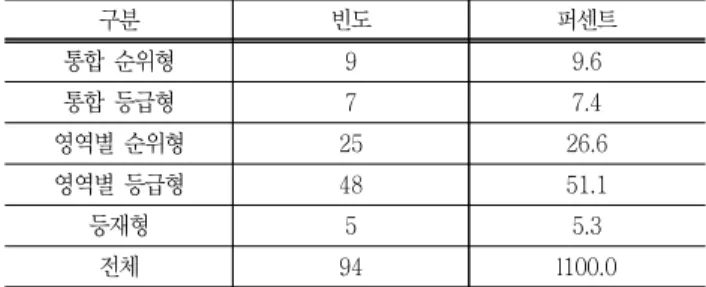 Table  7  Degree  of  impact  by  the  result  of  university  ranking 구분 응답자 최소값 최대값 평균 표준편차 대학  전체  영향 200 1 5 3.33 1.072 공과  대학  영향 196 1 5 3.29 1.063 소속학과  영향 193 1 5 3.22 1.064
