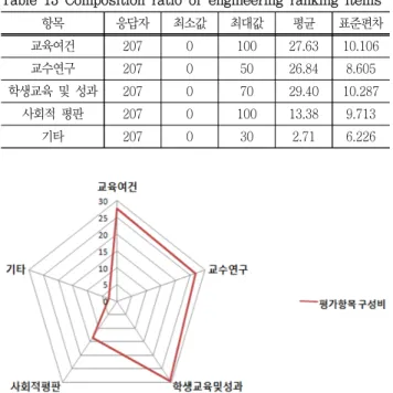 Table  13  Composition  ratio  of  engineering  ranking  items