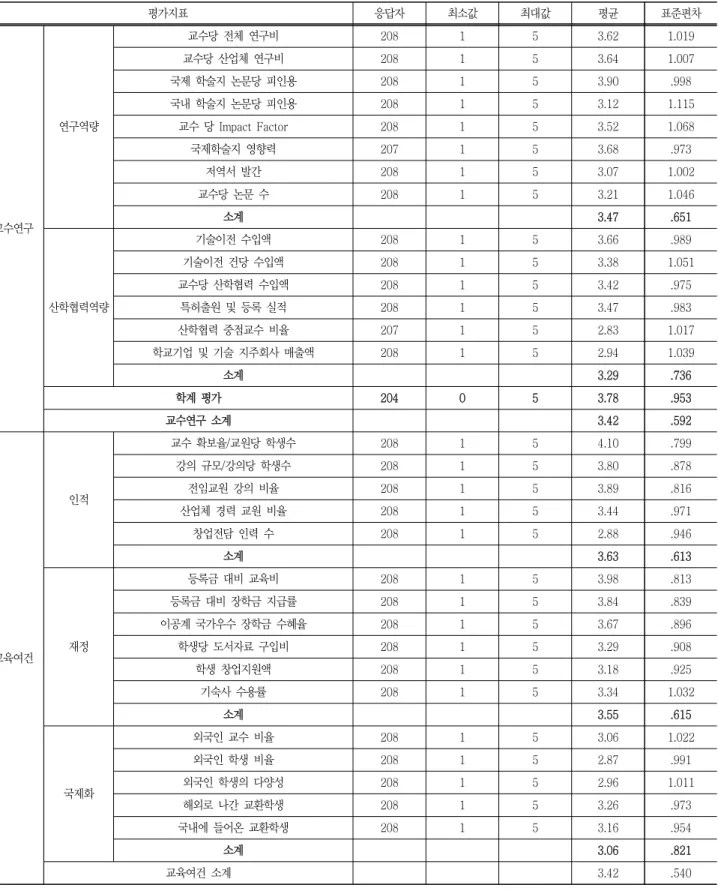 Table  14  Importance  of  evaluation  criteria  for  media's  engineering  college  ranking 평가지표 응답자 최소값 최대값 평균 표준편차 교수연구 연구역량 교수당  전체  연구비 208 1 5 3.62 1.019교수당  산업체  연구비208153.641.007국제  학술지  논문당  피인용208153.90.998국내  학술지  논문당  피인용208153.121.115교수  당  Im
