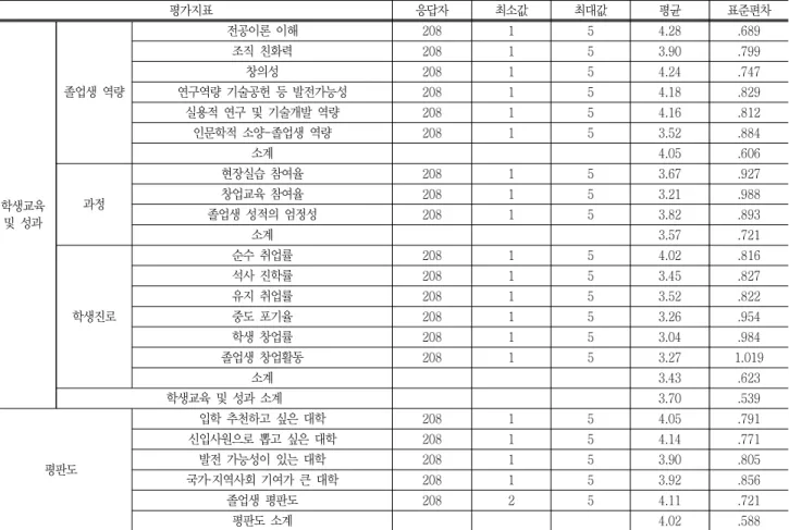 Table 15 Personal background of career &amp; college admission  teacher 이름 나이 성별 소속기관 이전  담담  교과(경력) 진로․진학 상담교사  경력 이○○ 48 남 인창고등학교 컴퓨터(5년) 5년 정○○ 49 남 배문중학교 영어(24년) 10년 한○○ 47 여 양명고등학교 기술가정(20년) 5년 나