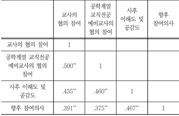 Table  5  Results  of  ANOVA  for  the  post-test  measures 사전 전체 공학 인문 예체 F 평균 표준 편차 평균 표준편차 평균 표준편차 평균 표준편차 Q3 4.36  0.86  4.08  1.12  4.30  0.80  4.69  0.47  7.149 ** Q4 4.13  1.01  4.38  0.92  3.79  1.08  4.28  0.92  5.931 ** Q5 4.34  0.74  4.32  0.77 