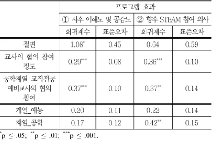 Table  7  Results  from  the  regression  analysis 　 　 프로그램  효과 ① 사후 이해도 및 공감도 ② 향후 STEAM 참여 의사 회귀계수 표준오차 회귀계수 표준오차 절편 1.08 * 0.45  0.64  0.59  교사의  협의  참여  정도 0.29 ***  0.08  0.36 ***  0.10  공학계열  교직전공  예비교사의  협의  참여 0.37 ***  0.10  0.37 **  0.14  계열_예능 0
