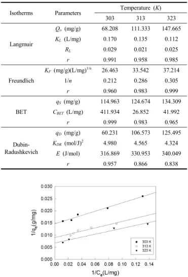 Figure 2. Freundlich isotherms for methyl green on granular activated  carbon at different temperatures