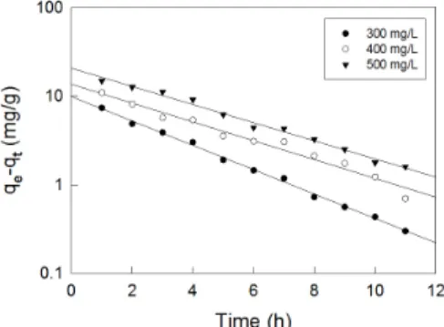 Figure 4. Dubin-Radushkevich isotherms for methyl green on granular  activated carbon at different temperatures