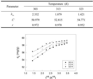 Figure 7. Intraparticle diffusion model plots for methyl green on  activated carbon at different temperatures