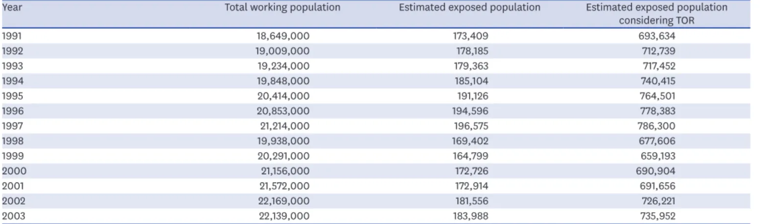 Table 3. Population exposed to asbestos each year (1991–2003)