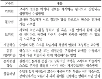 Table  1  Description  of  teaching  methods