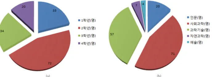 Fig. 4 Circle graph of questionarie response to the discussion  teaching  method  in  this  study
