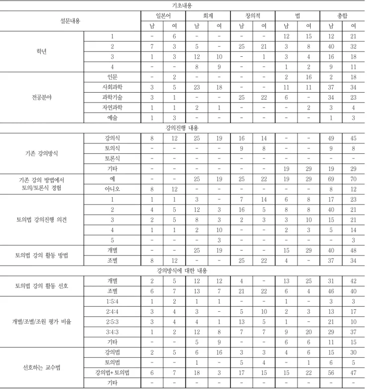 Table  7.  All  questaionarie  results  for  teaching  methods 기초내용 설문내용 일본어 회계 창의적 법 총합 남 여 남 여 남 여 남 여 남 여 학년 1 - 6 - - - - 12 15 12 212735-2521384032 3 1 3 12 10 - 1 3 4 16 18 4 - - 8 9 - - 1 2 9 11 전공분야 인문 - 2 - - - - 2 16 2 18사회과학352318--11113734과학기술3