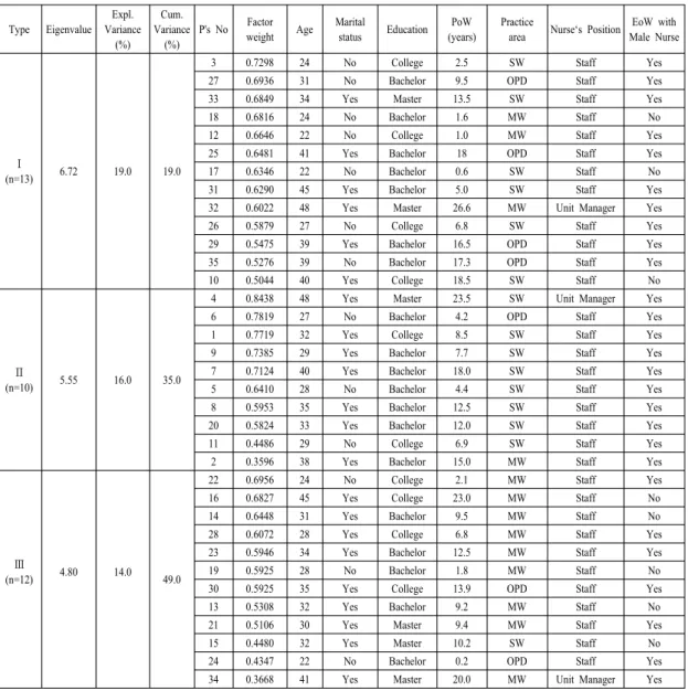 Table 1.  Eigen  Value,  Variance,  Factor  weights,  and  Characteristics  of  Participant                                          Type Eigenvalue Expl
