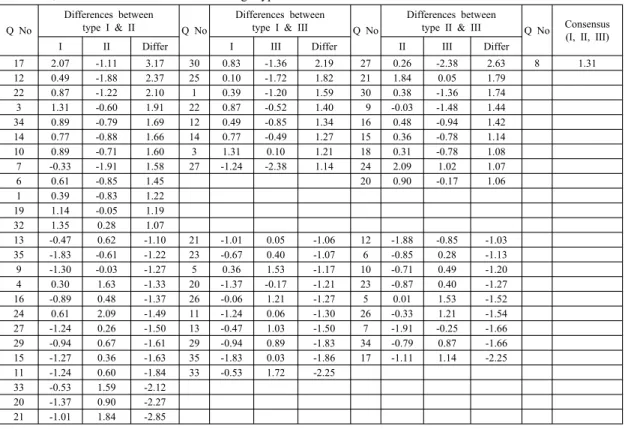 Table 3. Differences and Consensus among Types Q No