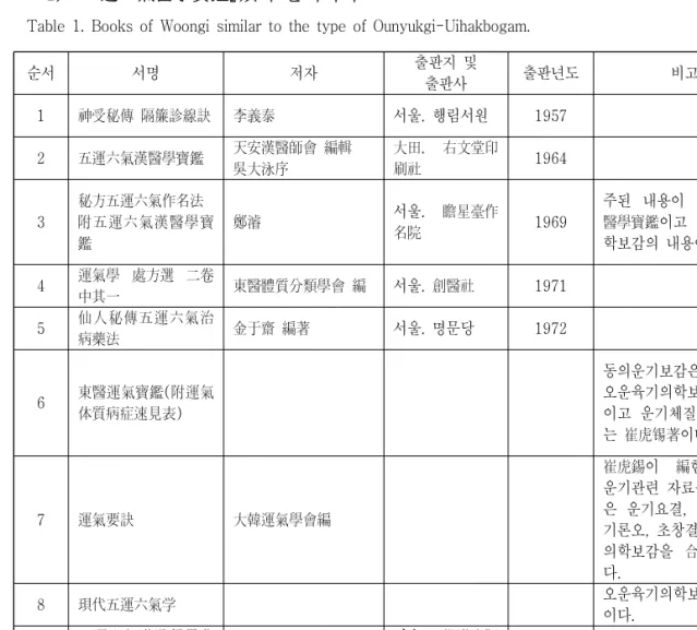 Table  1.  Books  of  Woongi  similar  to  the  type  of  Ounyukgi-Uihakbogam.
